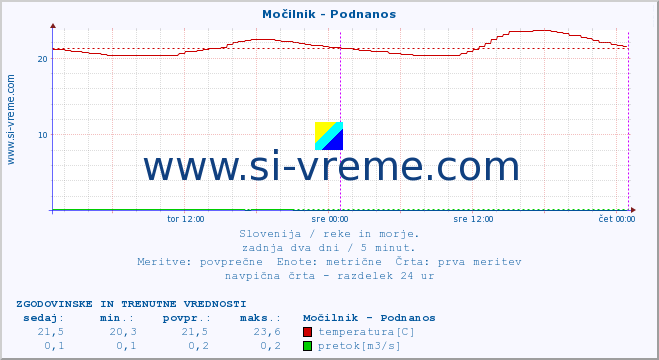 POVPREČJE :: Močilnik - Podnanos :: temperatura | pretok | višina :: zadnja dva dni / 5 minut.