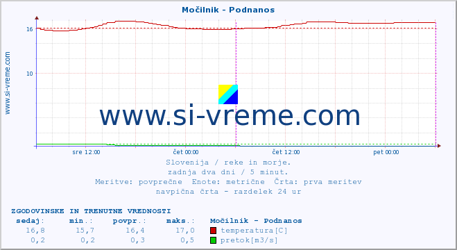 POVPREČJE :: Močilnik - Podnanos :: temperatura | pretok | višina :: zadnja dva dni / 5 minut.