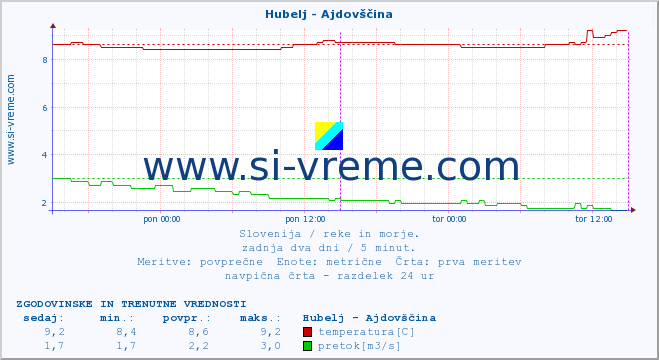 POVPREČJE :: Hubelj - Ajdovščina :: temperatura | pretok | višina :: zadnja dva dni / 5 minut.