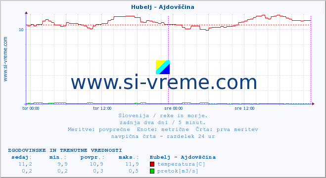 POVPREČJE :: Hubelj - Ajdovščina :: temperatura | pretok | višina :: zadnja dva dni / 5 minut.