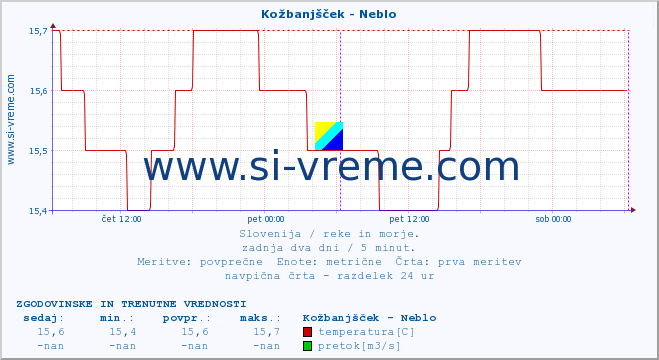 POVPREČJE :: Kožbanjšček - Neblo :: temperatura | pretok | višina :: zadnja dva dni / 5 minut.