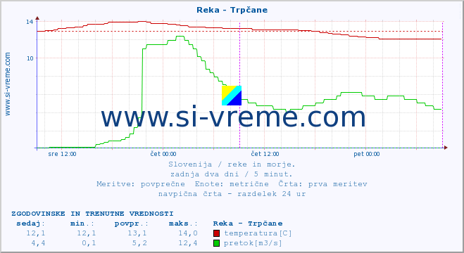 POVPREČJE :: Reka - Trpčane :: temperatura | pretok | višina :: zadnja dva dni / 5 minut.