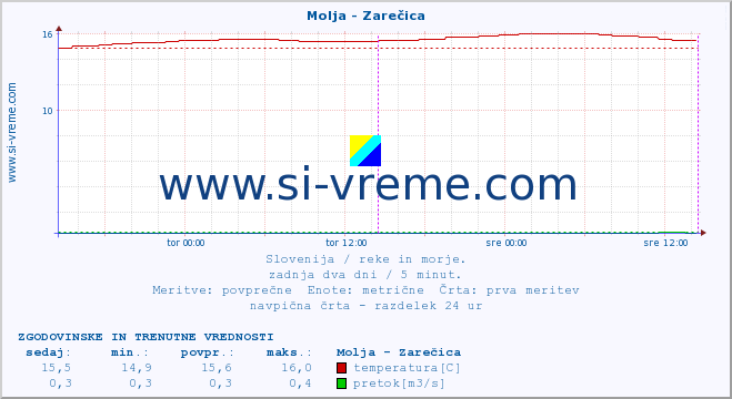 POVPREČJE :: Molja - Zarečica :: temperatura | pretok | višina :: zadnja dva dni / 5 minut.