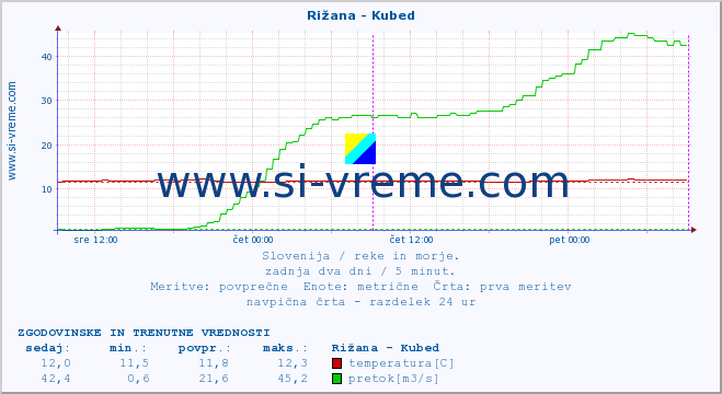 POVPREČJE :: Rižana - Kubed :: temperatura | pretok | višina :: zadnja dva dni / 5 minut.