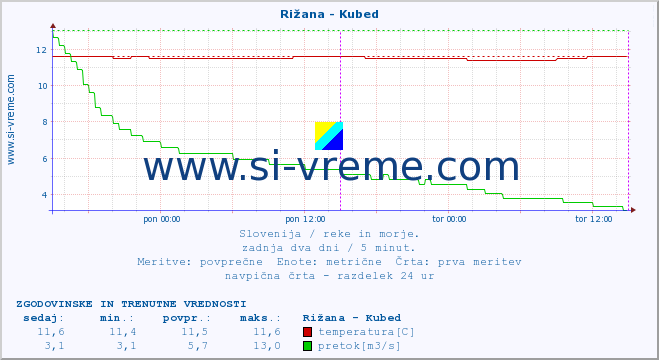 POVPREČJE :: Rižana - Kubed :: temperatura | pretok | višina :: zadnja dva dni / 5 minut.