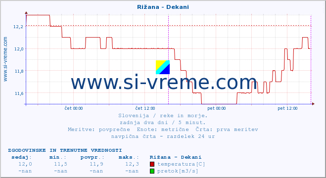 POVPREČJE :: Rižana - Dekani :: temperatura | pretok | višina :: zadnja dva dni / 5 minut.