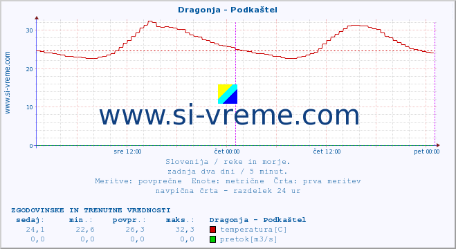 POVPREČJE :: Dragonja - Podkaštel :: temperatura | pretok | višina :: zadnja dva dni / 5 minut.