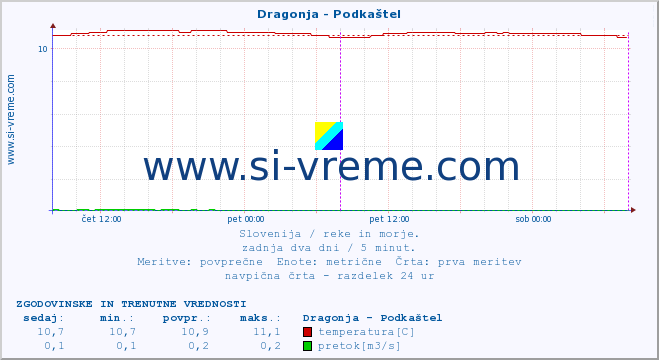 POVPREČJE :: Dragonja - Podkaštel :: temperatura | pretok | višina :: zadnja dva dni / 5 minut.