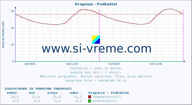 POVPREČJE :: Dragonja - Podkaštel :: temperatura | pretok | višina :: zadnja dva dni / 5 minut.