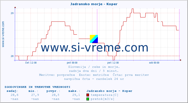 POVPREČJE :: Jadransko morje - Koper :: temperatura | pretok | višina :: zadnja dva dni / 5 minut.