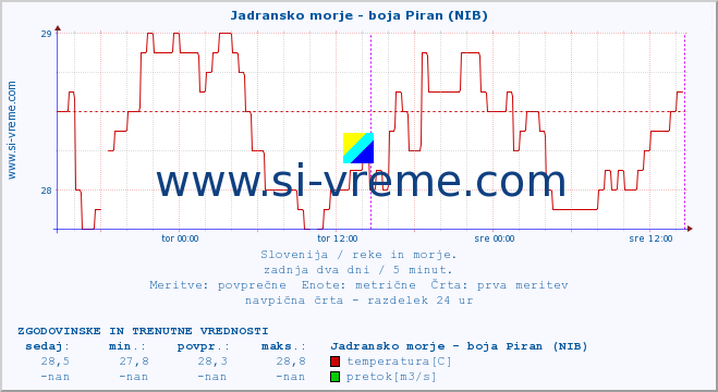 POVPREČJE :: Jadransko morje - boja Piran (NIB) :: temperatura | pretok | višina :: zadnja dva dni / 5 minut.