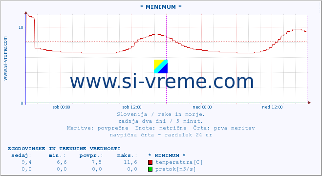 POVPREČJE :: * MINIMUM * :: temperatura | pretok | višina :: zadnja dva dni / 5 minut.