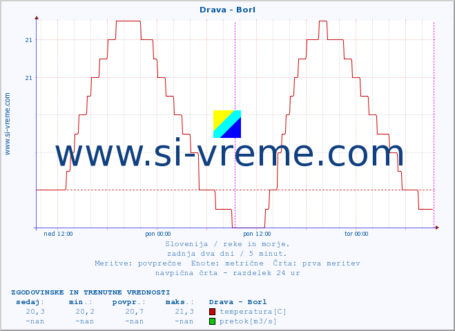 POVPREČJE :: Drava - Borl :: temperatura | pretok | višina :: zadnja dva dni / 5 minut.