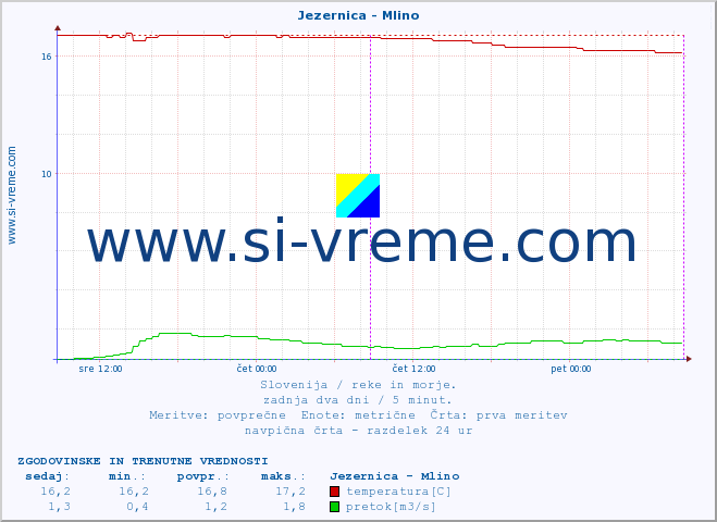 POVPREČJE :: Jezernica - Mlino :: temperatura | pretok | višina :: zadnja dva dni / 5 minut.