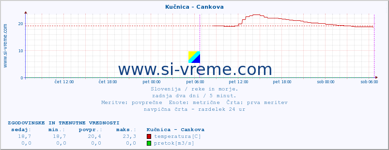 POVPREČJE :: Kučnica - Cankova :: temperatura | pretok | višina :: zadnja dva dni / 5 minut.