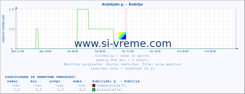 POVPREČJE :: Kobiljski p. - Kobilje :: temperatura | pretok | višina :: zadnja dva dni / 5 minut.