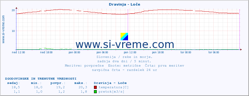 POVPREČJE :: Dravinja - Loče :: temperatura | pretok | višina :: zadnja dva dni / 5 minut.