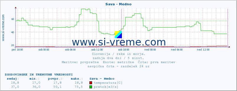 POVPREČJE :: Sava - Medno :: temperatura | pretok | višina :: zadnja dva dni / 5 minut.