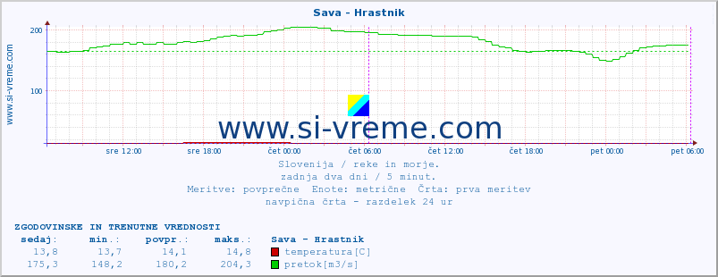 POVPREČJE :: Sava - Hrastnik :: temperatura | pretok | višina :: zadnja dva dni / 5 minut.