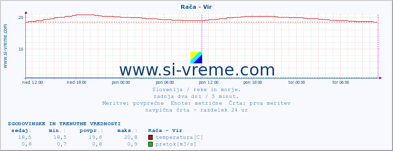 POVPREČJE :: Rača - Vir :: temperatura | pretok | višina :: zadnja dva dni / 5 minut.