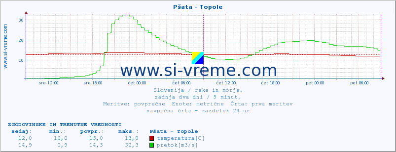 POVPREČJE :: Pšata - Topole :: temperatura | pretok | višina :: zadnja dva dni / 5 minut.