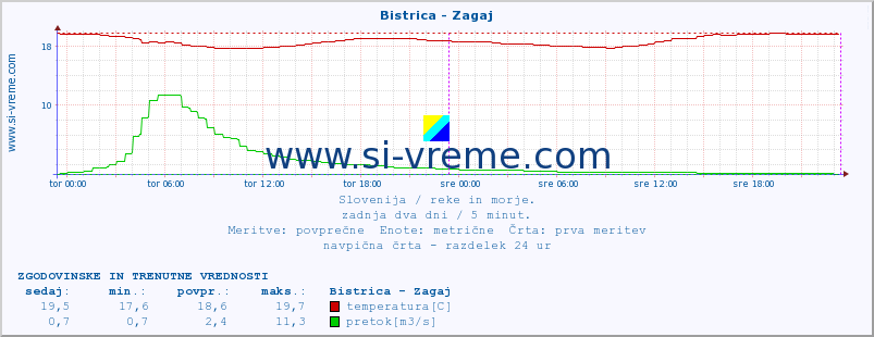 POVPREČJE :: Bistrica - Zagaj :: temperatura | pretok | višina :: zadnja dva dni / 5 minut.