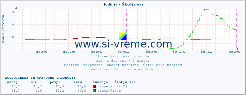 POVPREČJE :: Hudinja - Škofja vas :: temperatura | pretok | višina :: zadnja dva dni / 5 minut.