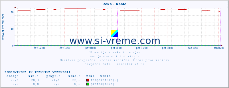 POVPREČJE :: Reka - Neblo :: temperatura | pretok | višina :: zadnja dva dni / 5 minut.