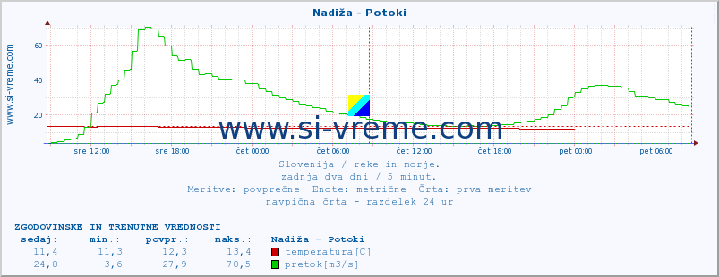 POVPREČJE :: Nadiža - Potoki :: temperatura | pretok | višina :: zadnja dva dni / 5 minut.