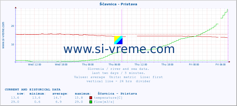  :: Ščavnica - Pristava :: temperature | flow | height :: last two days / 5 minutes.