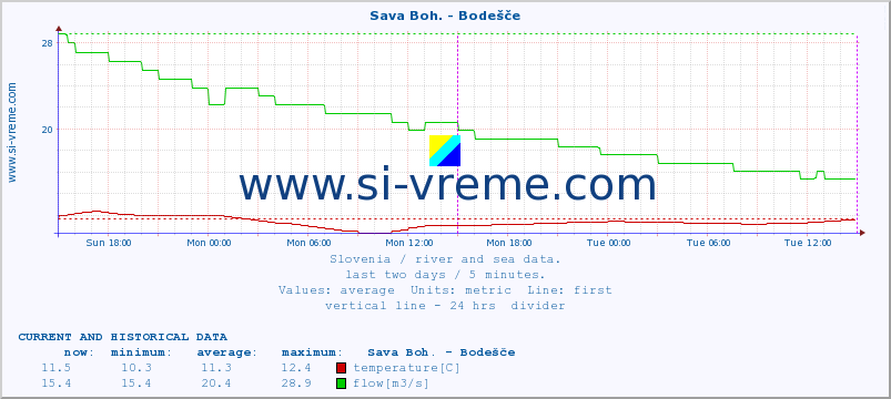  :: Sava Boh. - Bodešče :: temperature | flow | height :: last two days / 5 minutes.