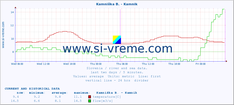  :: Kamniška B. - Kamnik :: temperature | flow | height :: last two days / 5 minutes.