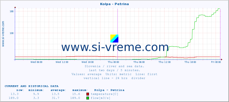  :: Kolpa - Petrina :: temperature | flow | height :: last two days / 5 minutes.