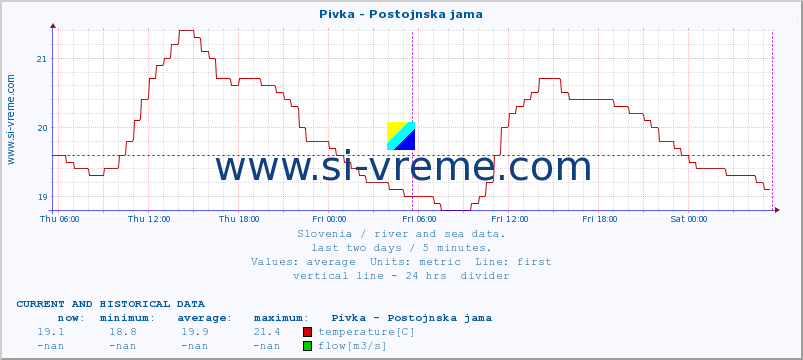  :: Pivka - Postojnska jama :: temperature | flow | height :: last two days / 5 minutes.