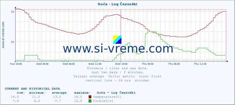  :: Soča - Log Čezsoški :: temperature | flow | height :: last two days / 5 minutes.