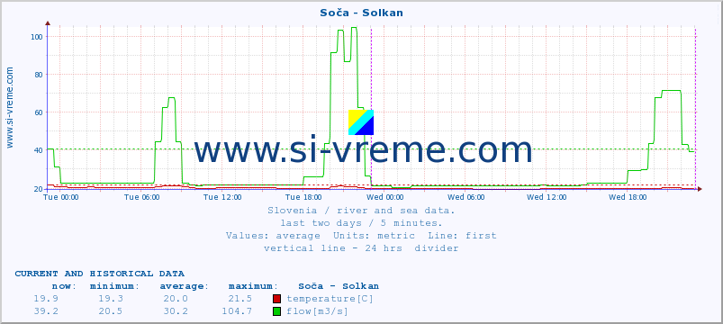  :: Soča - Solkan :: temperature | flow | height :: last two days / 5 minutes.