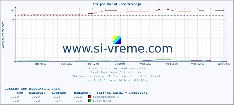  :: Idrijca Kanal - Podroteja :: temperature | flow | height :: last two days / 5 minutes.