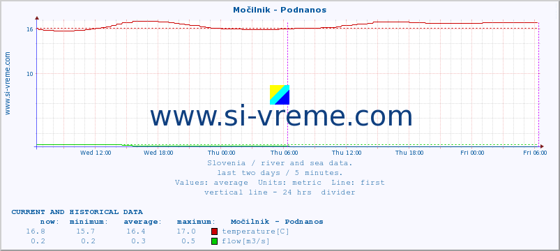  :: Močilnik - Podnanos :: temperature | flow | height :: last two days / 5 minutes.