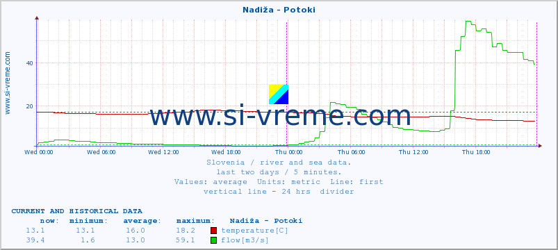  :: Nadiža - Potoki :: temperature | flow | height :: last two days / 5 minutes.