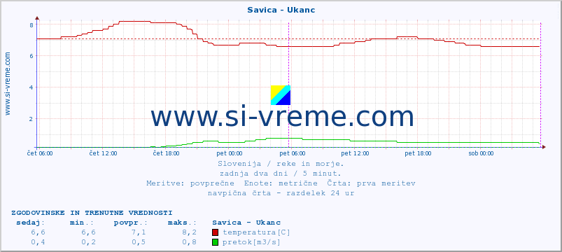 POVPREČJE :: Savica - Ukanc :: temperatura | pretok | višina :: zadnja dva dni / 5 minut.