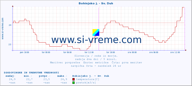 POVPREČJE :: Bohinjsko j. - Sv. Duh :: temperatura | pretok | višina :: zadnja dva dni / 5 minut.