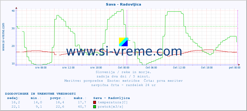 POVPREČJE :: Sava - Radovljica :: temperatura | pretok | višina :: zadnja dva dni / 5 minut.