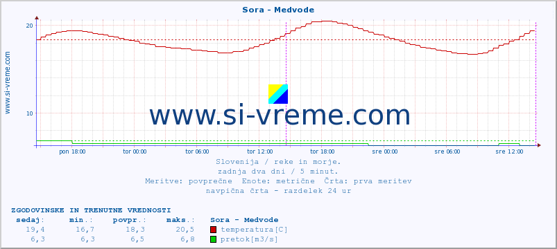 POVPREČJE :: Sora - Medvode :: temperatura | pretok | višina :: zadnja dva dni / 5 minut.