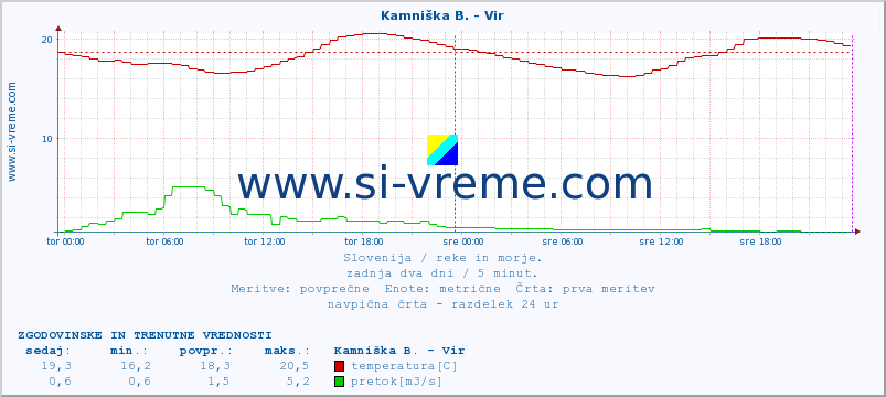 POVPREČJE :: Kamniška B. - Vir :: temperatura | pretok | višina :: zadnja dva dni / 5 minut.