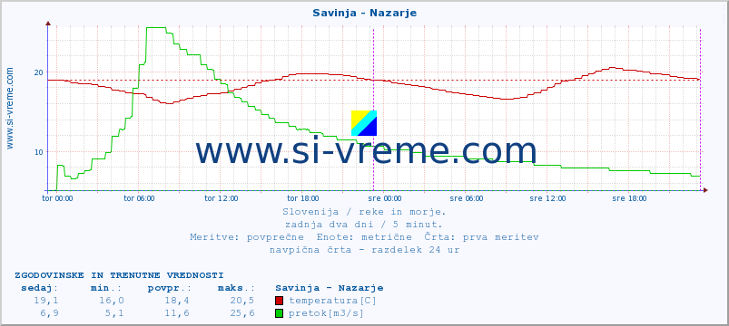 POVPREČJE :: Savinja - Nazarje :: temperatura | pretok | višina :: zadnja dva dni / 5 minut.