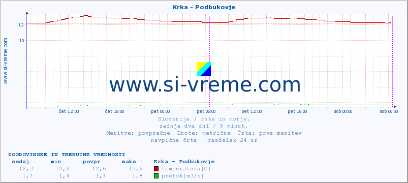 POVPREČJE :: Krka - Podbukovje :: temperatura | pretok | višina :: zadnja dva dni / 5 minut.