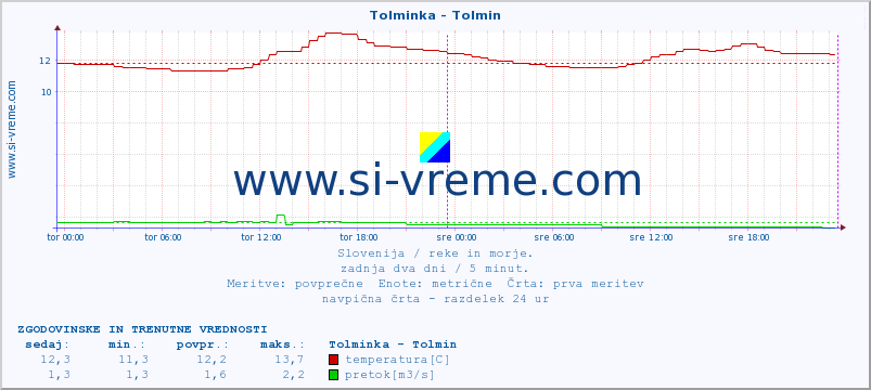 POVPREČJE :: Tolminka - Tolmin :: temperatura | pretok | višina :: zadnja dva dni / 5 minut.