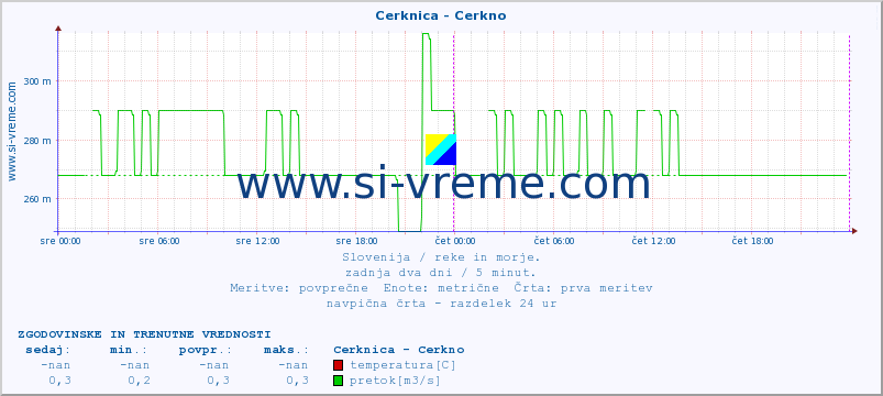 POVPREČJE :: Cerknica - Cerkno :: temperatura | pretok | višina :: zadnja dva dni / 5 minut.