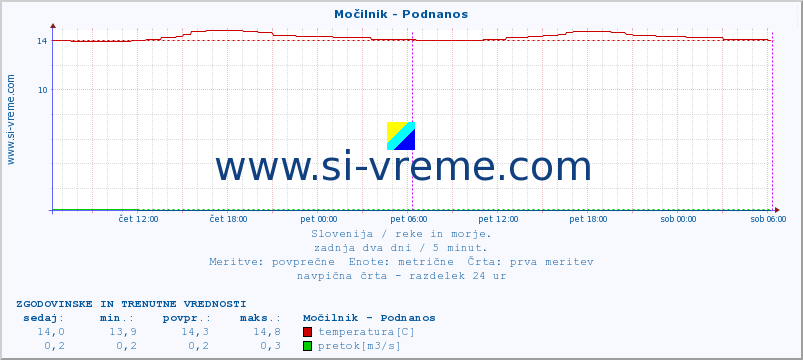 POVPREČJE :: Močilnik - Podnanos :: temperatura | pretok | višina :: zadnja dva dni / 5 minut.