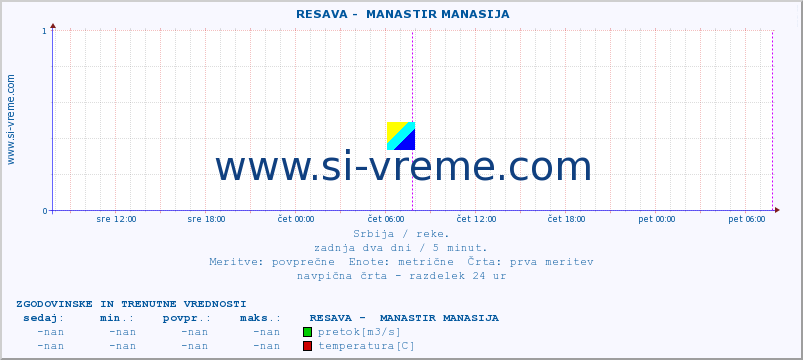 POVPREČJE ::  RESAVA -  MANASTIR MANASIJA :: višina | pretok | temperatura :: zadnja dva dni / 5 minut.